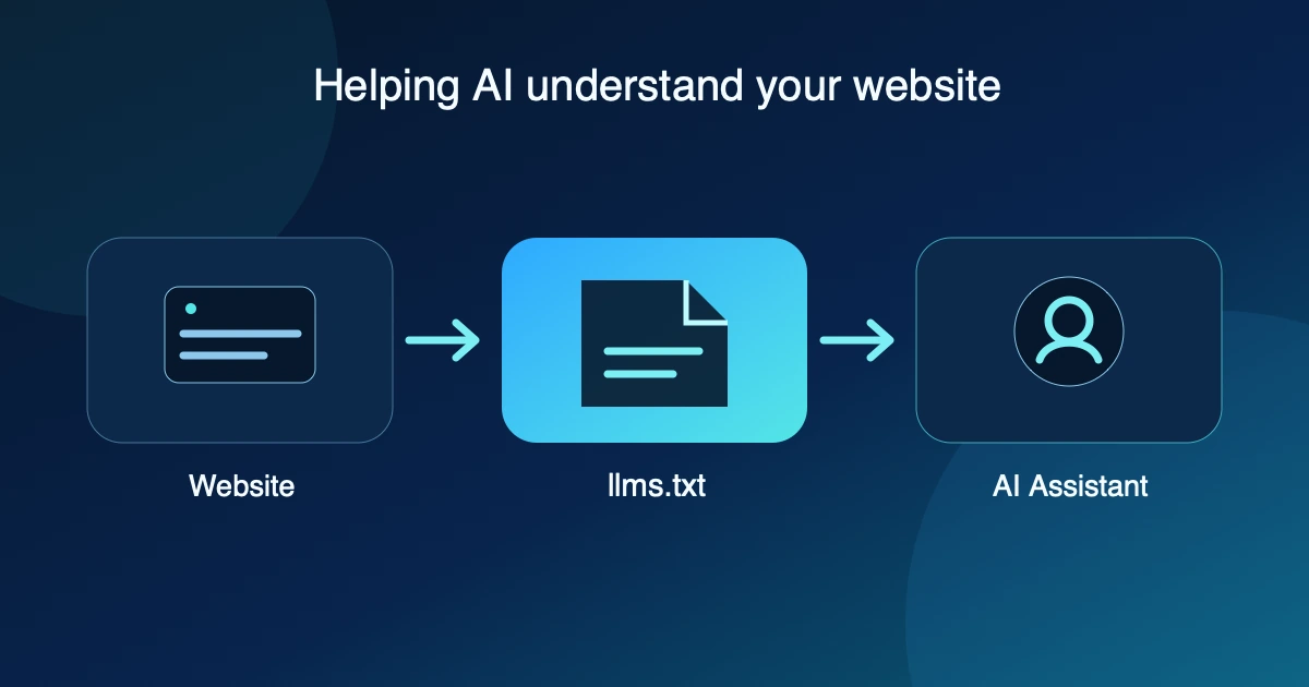A website flows through an llms.txt Markdown guide to an AI assistant, with the message Helping AI understand your website.