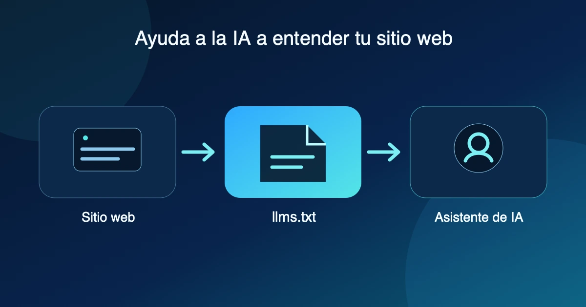 Un sitio web pasa por una guía Markdown llms.txt hacia un asistente de IA, con el mensaje Ayuda a la IA a entender tu sitio web.