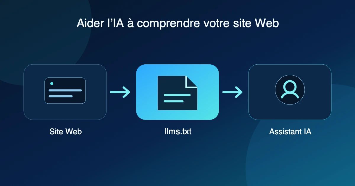 Un site Web passe par un guide Markdown llms.txt vers un assistant IA, avec le message Aider l’IA à comprendre votre site Web.