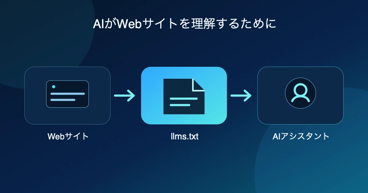 Webサイトからllms.txtのMarkdownガイドを経てAIアシスタントへつながる図。「AIがWebサイトを理解するために」というメッセージを表示。