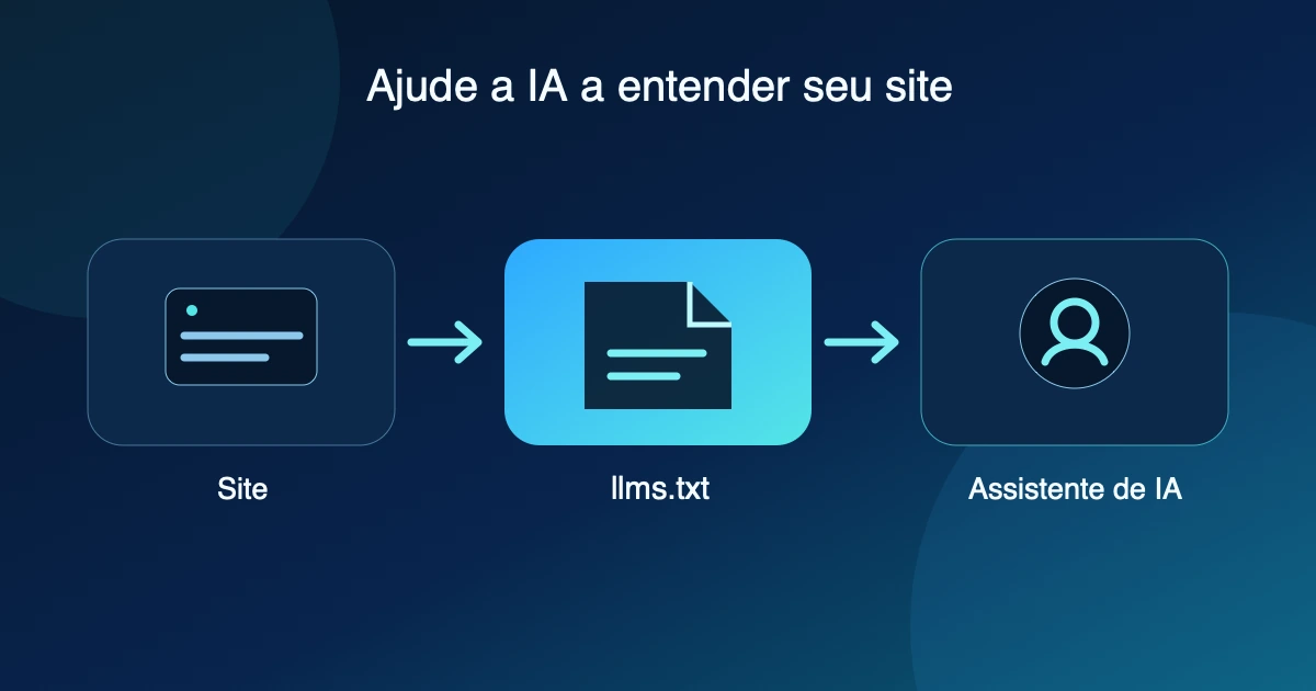 Um site passa por um guia Markdown llms.txt até um assistente de IA, com a mensagem Ajude a IA a entender seu site.